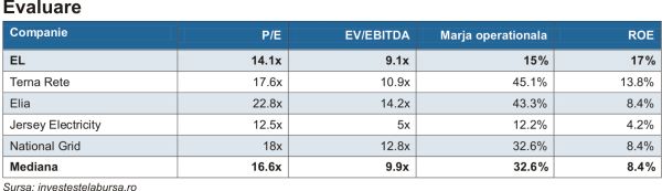 Electrica - profit în creştere, susţinut de segmentul de furnizare